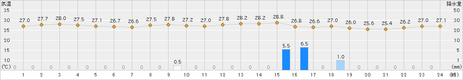 与那国島(>2022年08月02日)のアメダスグラフ