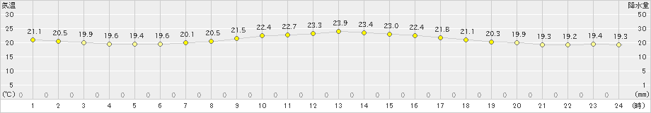 江別(>2022年08月03日)のアメダスグラフ