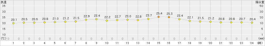 蘭越(>2022年08月03日)のアメダスグラフ