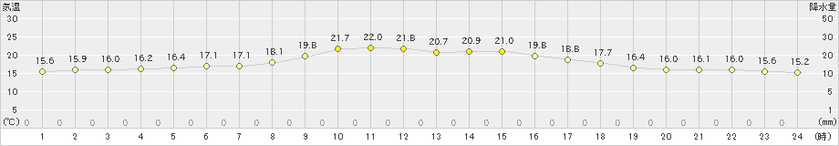 斜里(>2022年08月03日)のアメダスグラフ