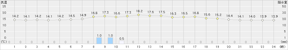 知方学(>2022年08月03日)のアメダスグラフ