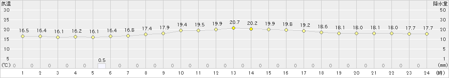 浦幌(>2022年08月03日)のアメダスグラフ