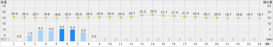 むつ(>2022年08月03日)のアメダスグラフ