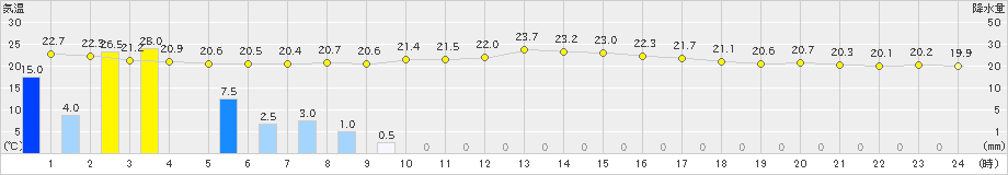 今別(>2022年08月03日)のアメダスグラフ