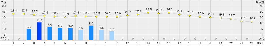 青森大谷(>2022年08月03日)のアメダスグラフ