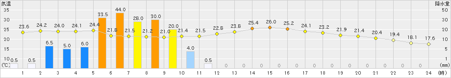 碇ケ関(>2022年08月03日)のアメダスグラフ