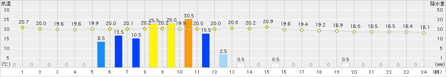 山形(>2022年08月03日)のアメダスグラフ