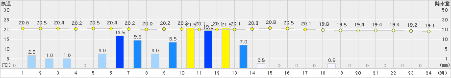 宮古(>2022年08月03日)のアメダスグラフ