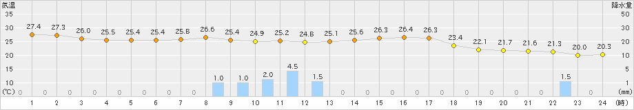 石巻(>2022年08月03日)のアメダスグラフ