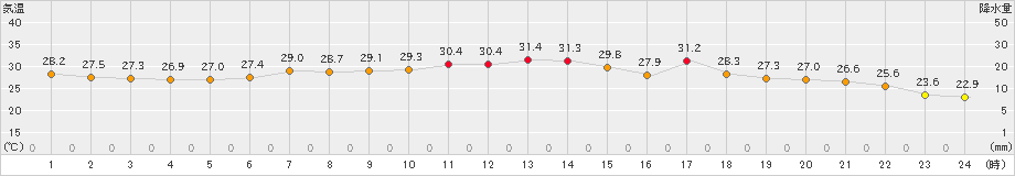 日立(>2022年08月03日)のアメダスグラフ