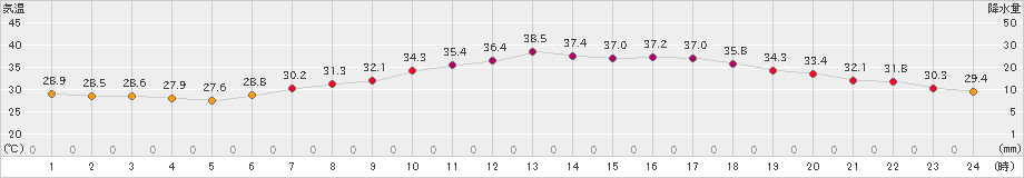 熊谷(>2022年08月03日)のアメダスグラフ