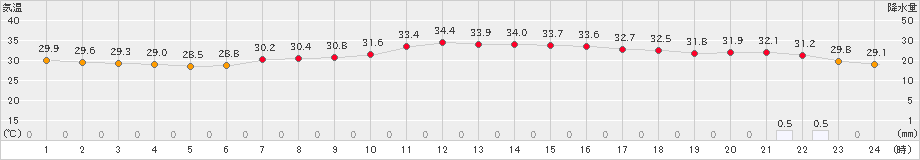 千葉(>2022年08月03日)のアメダスグラフ