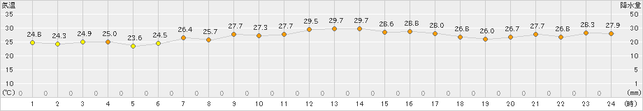 勝浦(>2022年08月03日)のアメダスグラフ