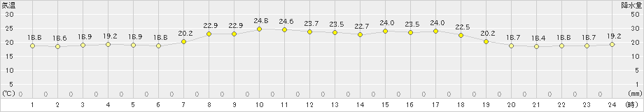 菅平(>2022年08月03日)のアメダスグラフ