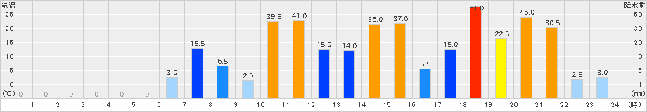 高根(>2022年08月03日)のアメダスグラフ