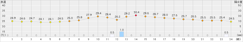 十日町(>2022年08月03日)のアメダスグラフ