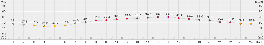 八尾(>2022年08月03日)のアメダスグラフ