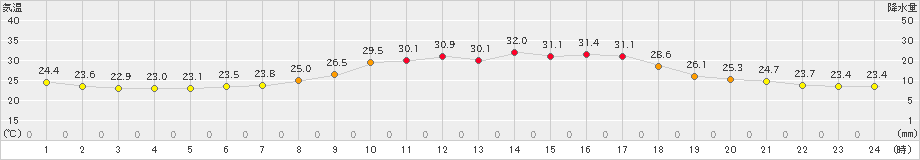 久万(>2022年08月03日)のアメダスグラフ