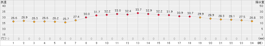 萩(>2022年08月03日)のアメダスグラフ