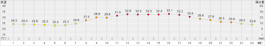 玖珠(>2022年08月03日)のアメダスグラフ