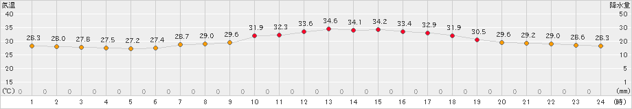 熊本(>2022年08月03日)のアメダスグラフ