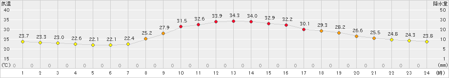 西米良(>2022年08月03日)のアメダスグラフ