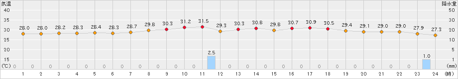 仲筋(>2022年08月03日)のアメダスグラフ