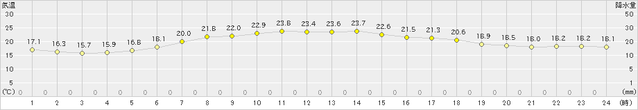 興部(>2022年08月04日)のアメダスグラフ