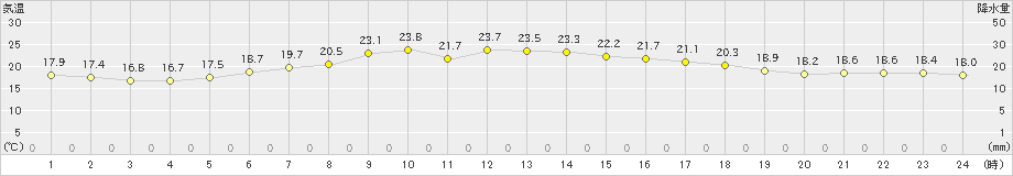 紋別小向(>2022年08月04日)のアメダスグラフ