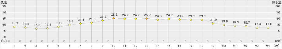 湧別(>2022年08月04日)のアメダスグラフ