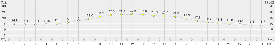 小清水(>2022年08月04日)のアメダスグラフ