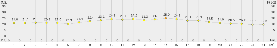 熊石(>2022年08月04日)のアメダスグラフ