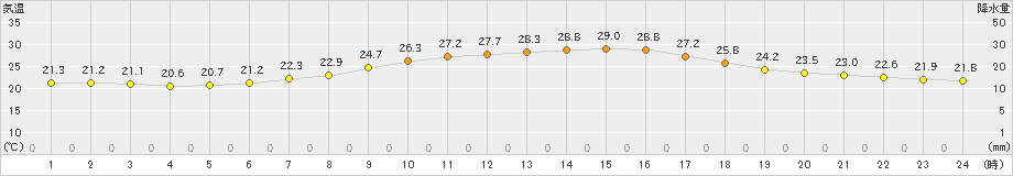 能代(>2022年08月04日)のアメダスグラフ