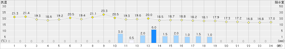 奥日光(>2022年08月04日)のアメダスグラフ
