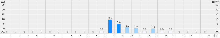 足尾(>2022年08月04日)のアメダスグラフ
