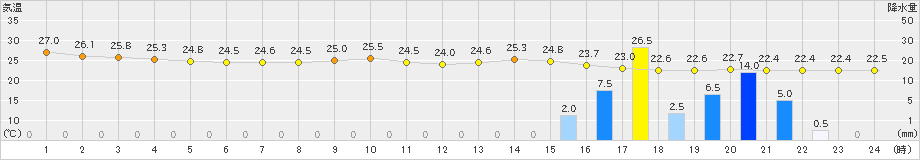 勝浦(>2022年08月04日)のアメダスグラフ