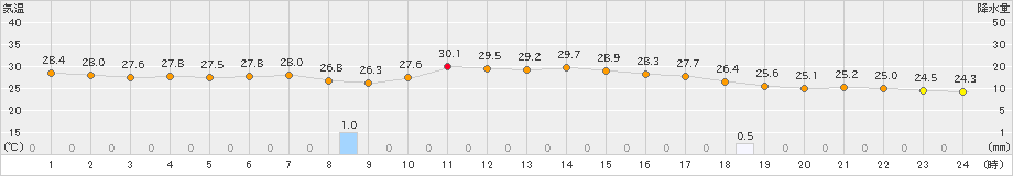 甲府(>2022年08月04日)のアメダスグラフ