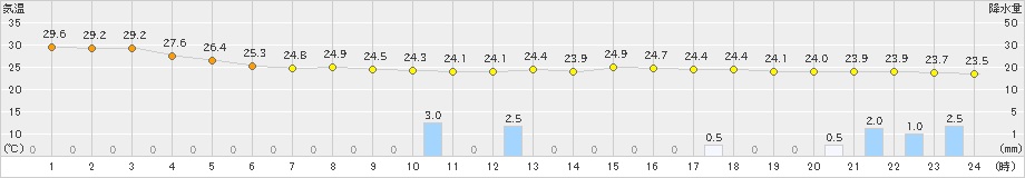 網代(>2022年08月04日)のアメダスグラフ