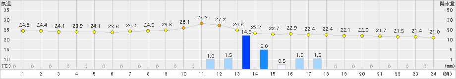 十日町(>2022年08月04日)のアメダスグラフ