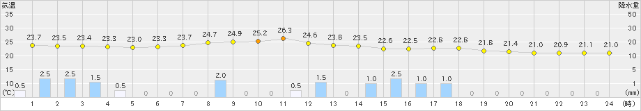 上市(>2022年08月04日)のアメダスグラフ