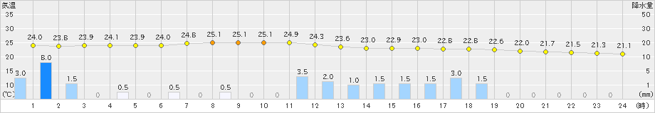 八尾(>2022年08月04日)のアメダスグラフ