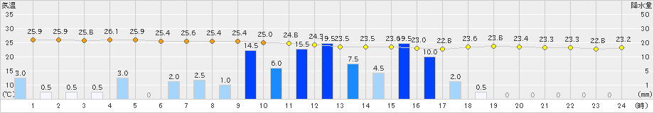 金沢(>2022年08月04日)のアメダスグラフ