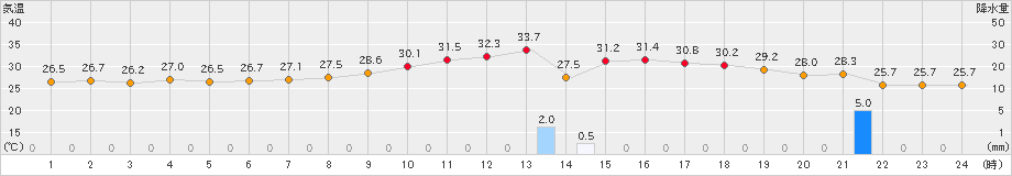 舞鶴(>2022年08月04日)のアメダスグラフ