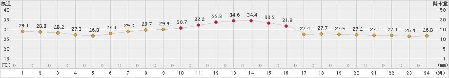 枚方(>2022年08月04日)のアメダスグラフ