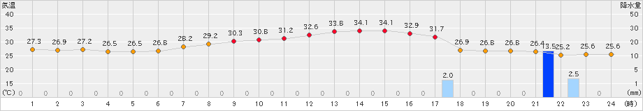 奈良(>2022年08月04日)のアメダスグラフ