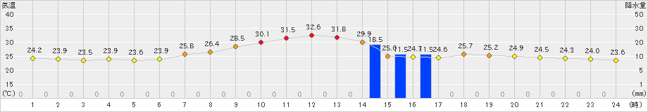 今岡(>2022年08月04日)のアメダスグラフ