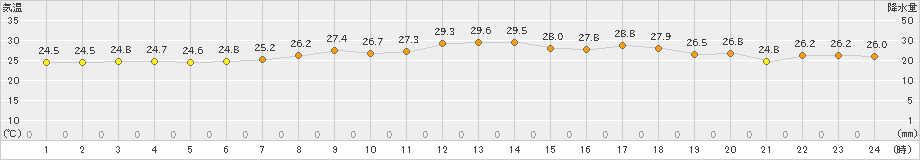 本郷(>2022年08月04日)のアメダスグラフ