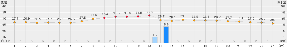 米子(>2022年08月04日)のアメダスグラフ