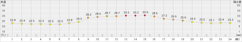 京上(>2022年08月04日)のアメダスグラフ