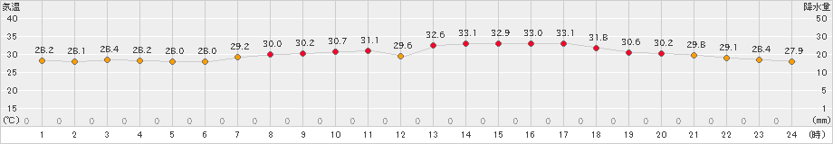 内海(>2022年08月04日)のアメダスグラフ